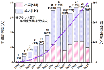 図27　熊本大学移植外科症例数推移（1998.1月～2010.12月）