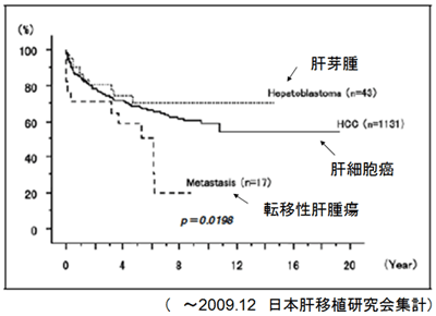 図33　腫瘍性疾患に対する生体肝移植後生存率
