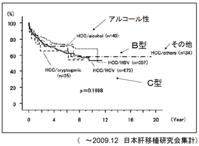 図34　肝細胞癌の生体肝移植後生存率