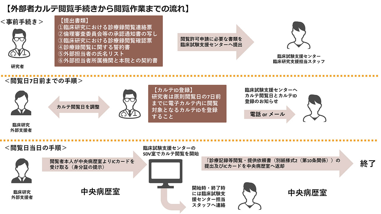 外部者カルテ閲覧手続きから閲覧作業までの流れ