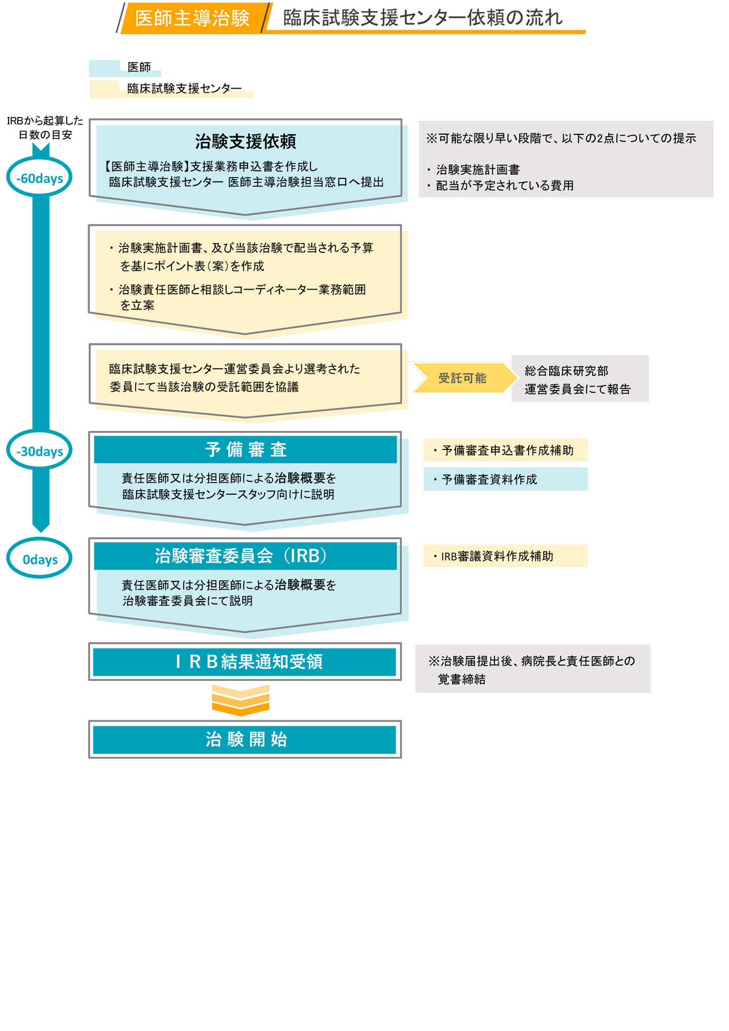 臨床試験支援センター依頼の流れ