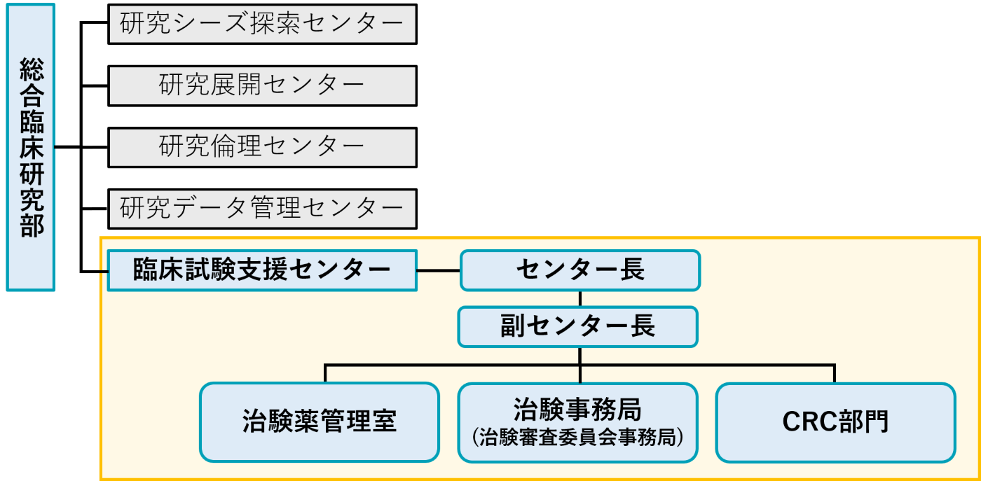 組織図