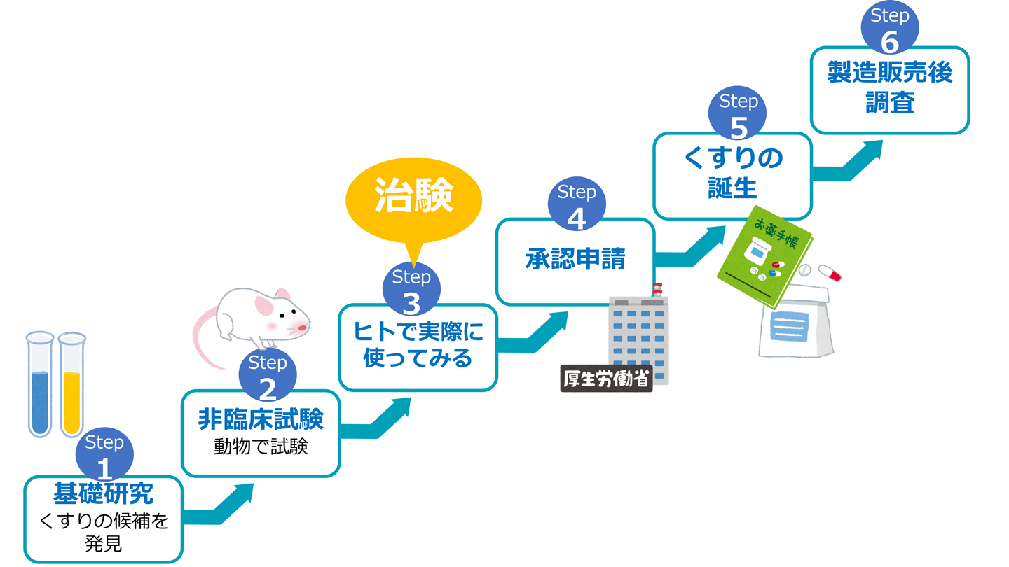「くすり」が誕生するまで