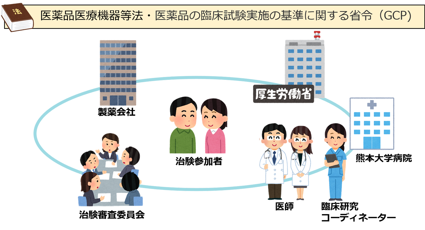 医薬品医療機器等法・医薬品の臨床試験実施の基準に関する省令(GCP)