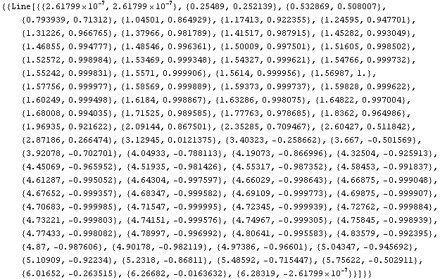 {{Line[{{2.617993877991494`*^-7, 2.6179938779914644`*^-7}, {0.25488992540742256`, 0.2521388919 ... }, {6.266821408128108`, -0.01636316874809926`}, {6.283185045380199`, -2.6179938774695577`*^-7}}]}}