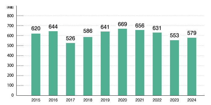緩和ケアチームの依頼件数の推移