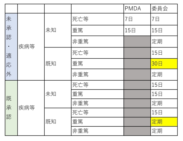 認定臨床研究審査委員会への疾病等の報告 情報のフィードバック