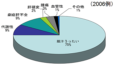図5　日本の初回生体肝移植の適応疾患（小児）　（～2010.12）