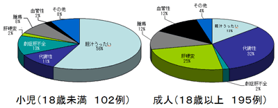 図7　熊本大学での生体肝移植の適応疾患　(～2010.12：297例)