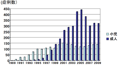 図29　全国生体肝移植症例数（～2009.12 日本肝移植研究会集計）