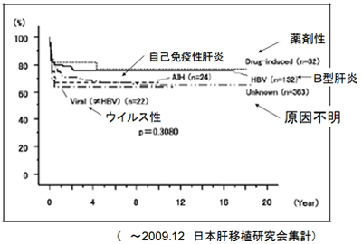 図35　急性肝不全の生体肝移植後生存率（小児、成人を含む）